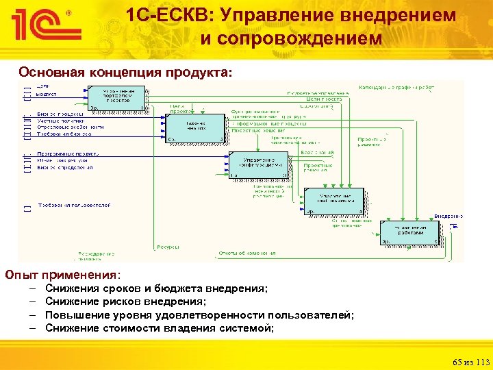 1 С-ЕСКВ: Управление внедрением и сопровождением Основная концепция продукта: Опыт применения: – – Снижения