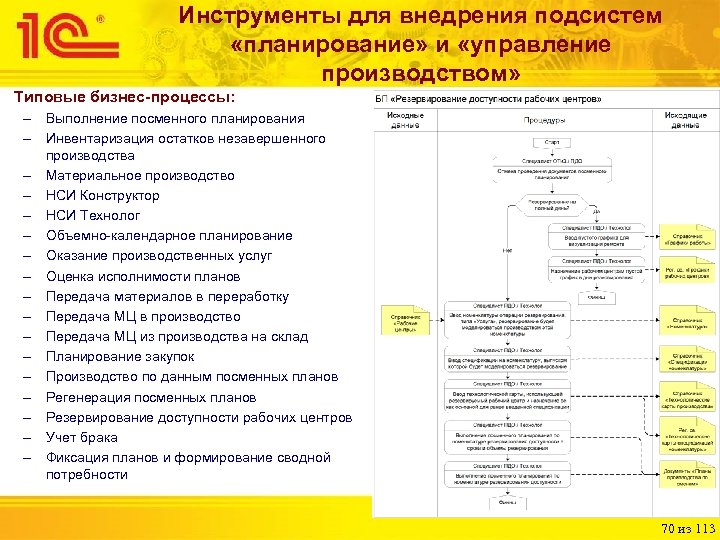 Инструменты для внедрения подсистем «планирование» и «управление производством» Типовые бизнес-процессы: – Выполнение посменного планирования