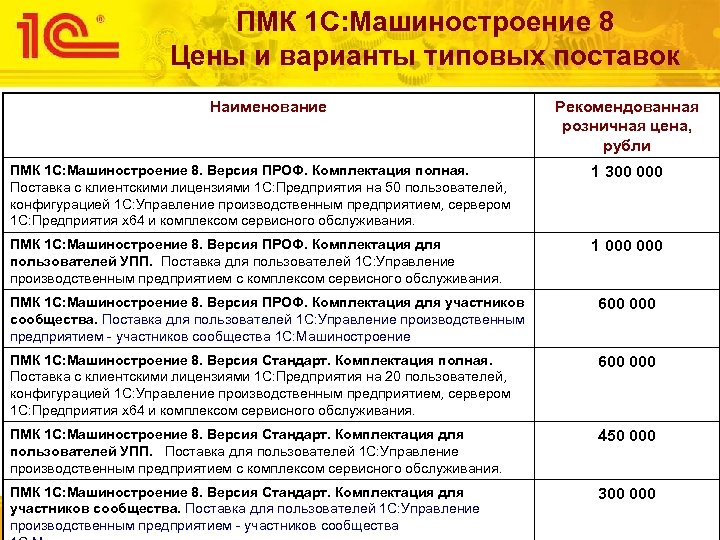 ПМК 1 С: Машиностроение 8 Цены и варианты типовых поставок Наименование Рекомендованная розничная цена,