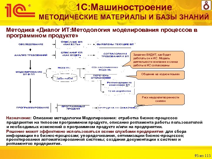 1 С: Машиностроение МЕТОДИЧЕСКИЕ МАТЕРИАЛЫ И БАЗЫ ЗНАНИЙ Методика «Диалог ИТ: Методология моделирования процессов