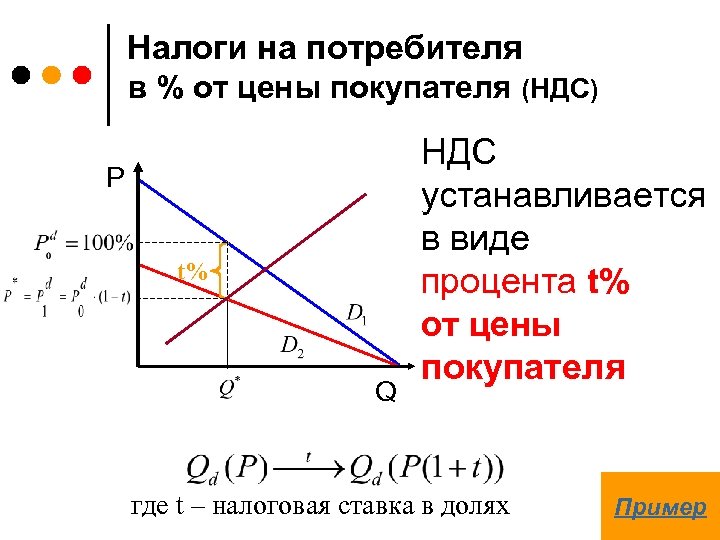 Налоги на потребителя в % от цены покупателя (НДС) P t% Q НДС устанавливается