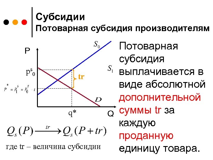 На рисунке показаны кривые спроса и предложения если правительство будет субсидировать производителя