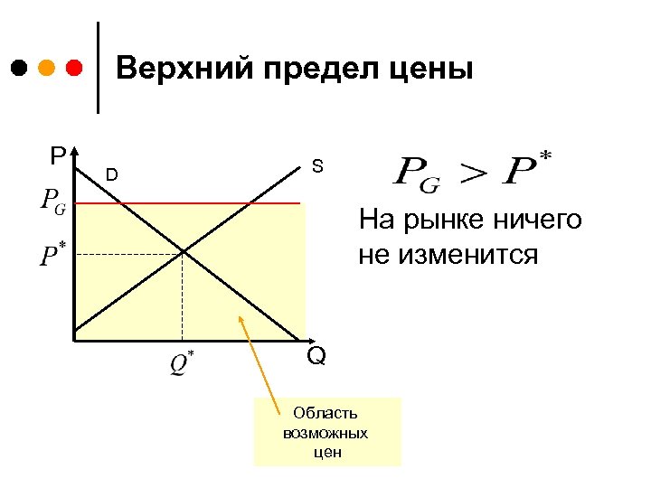 Верхний предел цены P D S На рынке ничего не изменится Q Область возможных