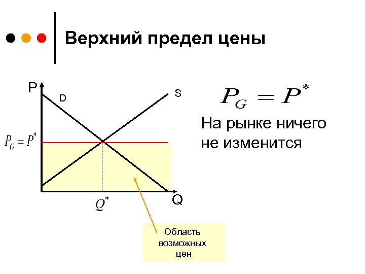 Верхний предел цены P D S На рынке ничего не изменится Q Область возможных
