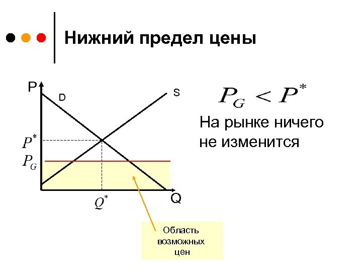 Нижний предел цены P D S На рынке ничего не изменится Q Область возможных