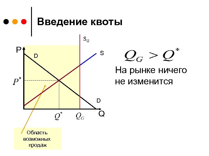 Введение квоты SG P D S На рынке ничего не изменится D Q Область