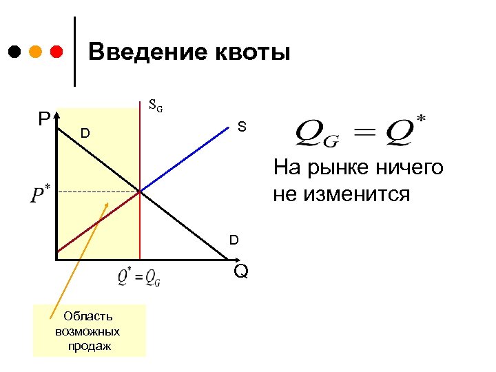 Введение квоты P SG D S На рынке ничего не изменится D Q Область