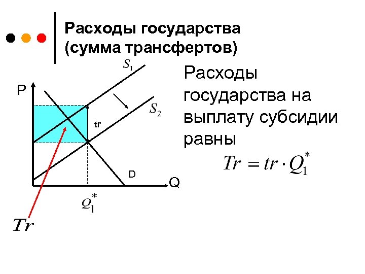 Расходы государства (сумма трансфертов) Расходы государства на выплату субсидии равны P tr D Q