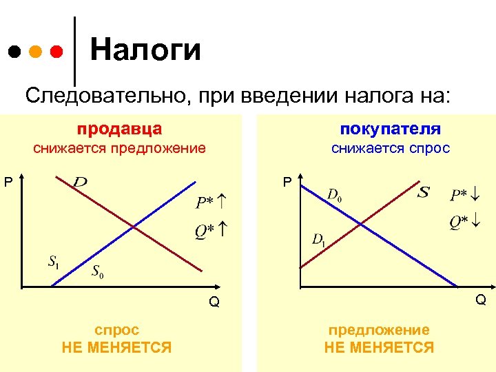 Налог на производителя. Введение налога спрос предложение. Спроса и предложения при введении налога. Введение налога на покупателя. При введении налога на потребителя предложение.