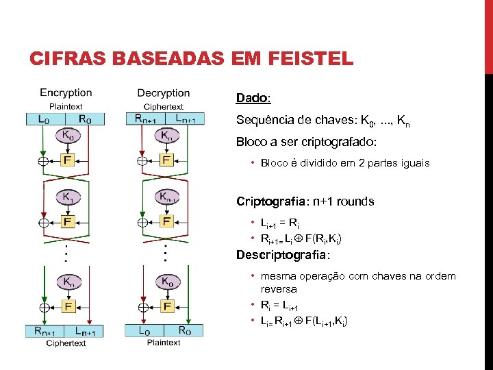CIFRAS BASEADAS EM FEISTEL Dado: Sequência de chaves: K 0, . . . ,