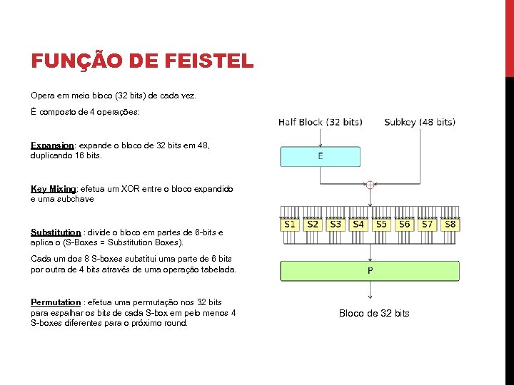 FUNÇÃO DE FEISTEL Opera em meio bloco (32 bits) de cada vez. É composto