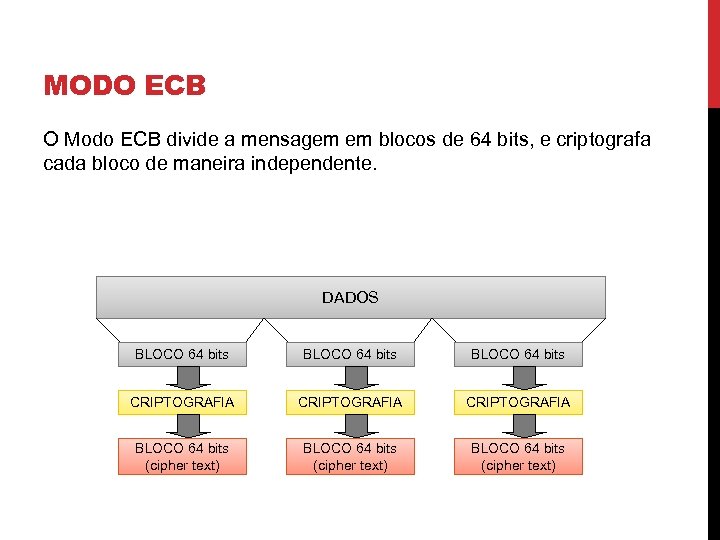 MODO ECB O Modo ECB divide a mensagem em blocos de 64 bits, e