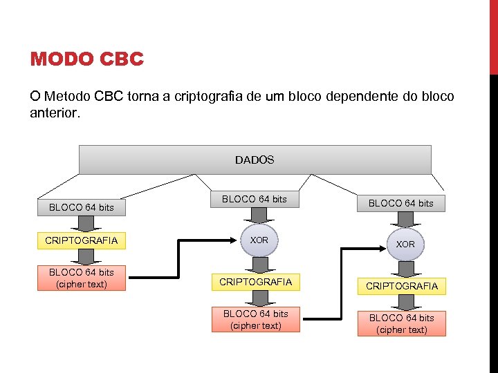 MODO CBC O Metodo CBC torna a criptografia de um bloco dependente do bloco