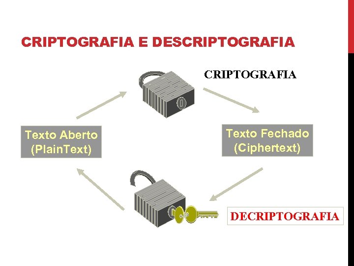 CRIPTOGRAFIA E DESCRIPTOGRAFIA Texto Aberto (Plain. Text) Texto Fechado (Ciphertext) DECRIPTOGRAFIA 