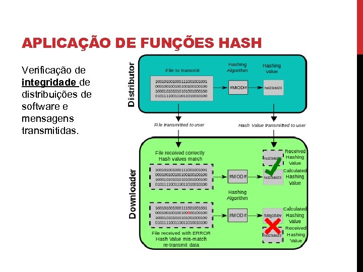 APLICAÇÃO DE FUNÇÕES HASH Verificação de integridade de distribuições de software e mensagens transmitidas.