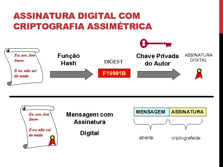 ASSINATURA DIGITAL COM CRIPTOGRAFIA ASSIMÉTRICA Eu sou Jon Snow Função Hash DIGEST E eu