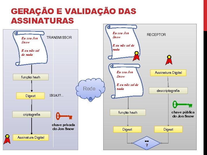 GERAÇÃO E VALIDAÇÃO DAS ASSINATURAS Eu sou Jon Snow TRANSMISSOR E eu não sei