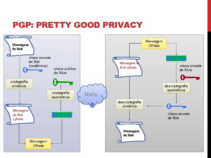 PGP: PRETTY GOOD PRIVACY Mensagem Cifrada Mensagem de Bob chave secreta de Bob (randômica)