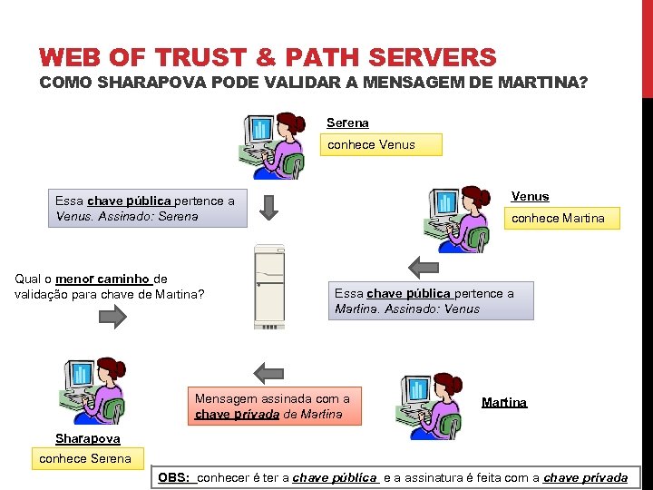 WEB OF TRUST & PATH SERVERS COMO SHARAPOVA PODE VALIDAR A MENSAGEM DE MARTINA?