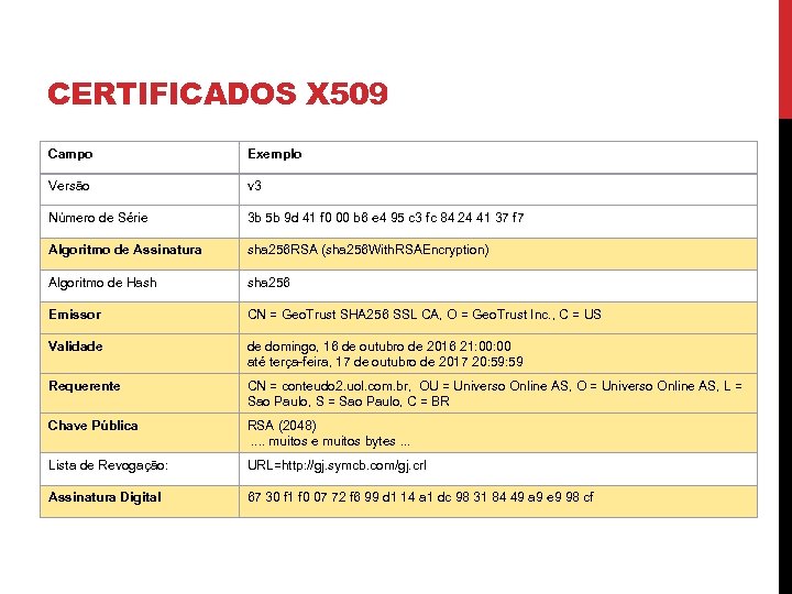 CERTIFICADOS X 509 Campo Exemplo Versão v 3 Número de Série 3 b 5