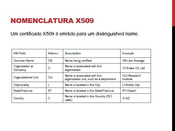 NOMENCLATURA X 509 Um certificado X 509 é emitido para um distinguished name. DN