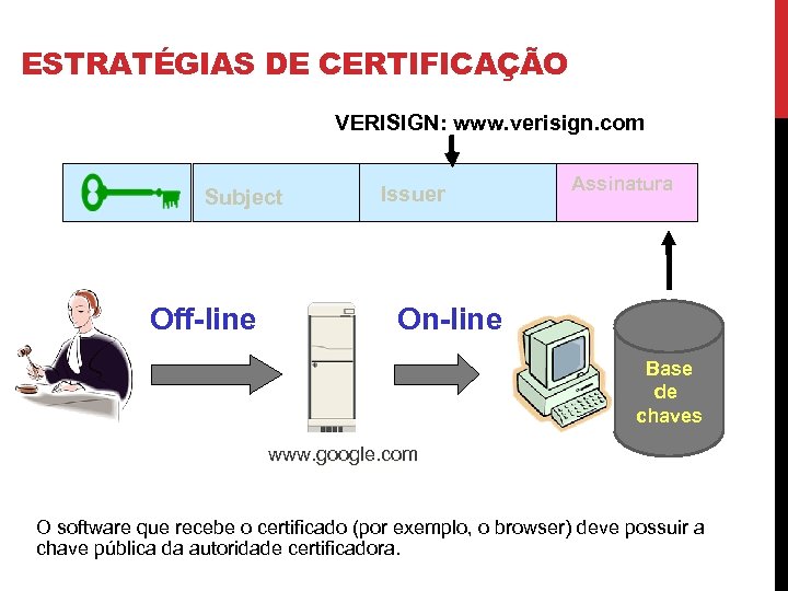 ESTRATÉGIAS DE CERTIFICAÇÃO VERISIGN: www. verisign. com Subject Off-line Issuer Assinatura On-line Base de