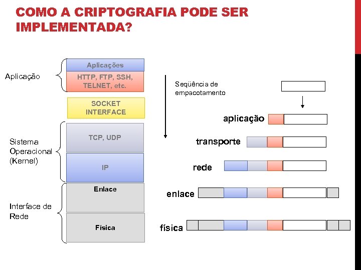 COMO A CRIPTOGRAFIA PODE SER IMPLEMENTADA? Aplicações Aplicação HTTP, FTP, SSH, TELNET, etc. Seqüência