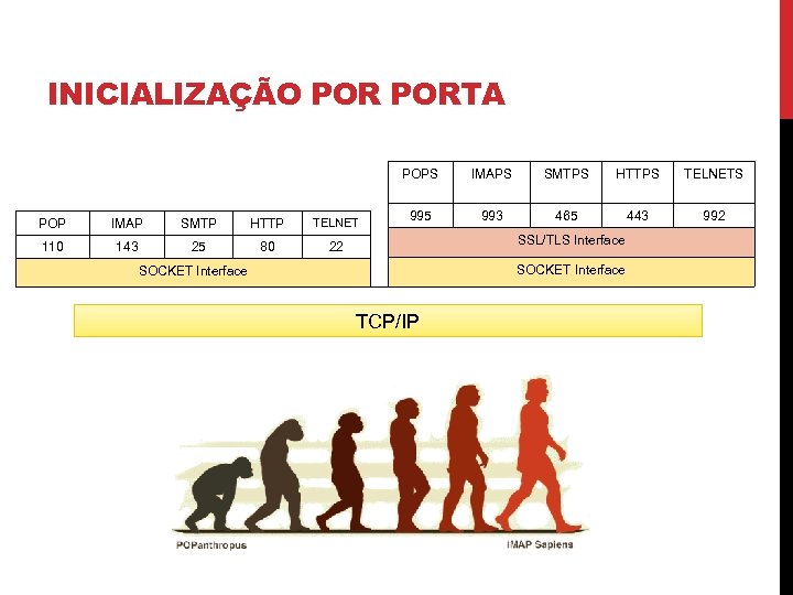 INICIALIZAÇÃO PORTA POPS POP IMAP SMTP HTTP TELNET 110 143 25 80 IMAPS SMTPS