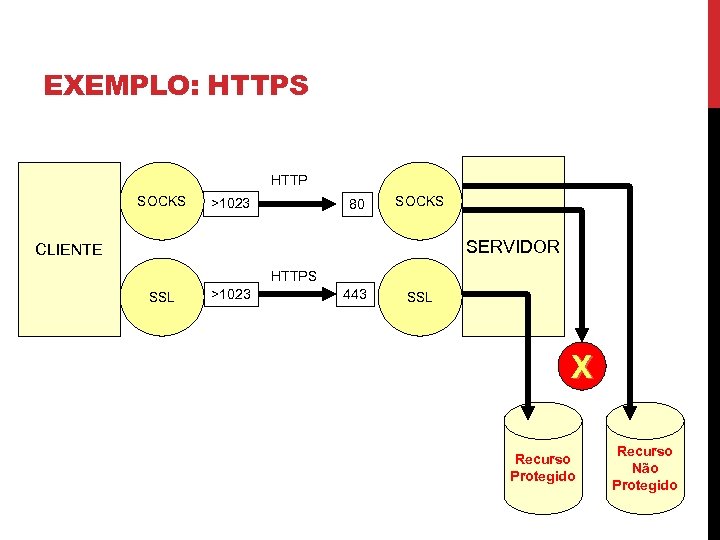 EXEMPLO: HTTPS HTTP SOCKS >1023 80 SOCKS SERVIDOR CLIENTE HTTPS SSL >1023 443 SSL