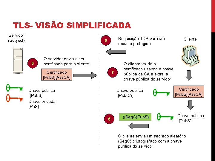 TLS- VISÃO SIMPLIFICADA Servidor (Subject) Requisição TCP para um recurso protegido 5 6 O