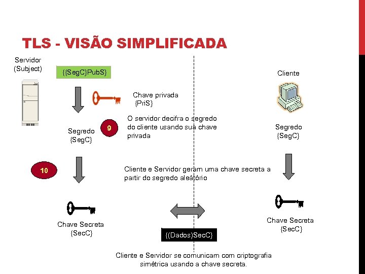 TLS - VISÃO SIMPLIFICADA Servidor (Subject) {{Seg. C}Pub. S} Cliente Chave privada {Pri. S}
