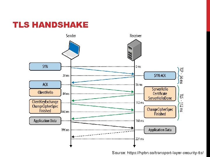 TLS HANDSHAKE Source: https: //hpbn. co/transport-layer-security-tls/ 