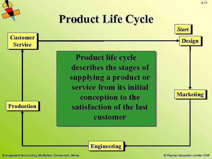 4 -11 Product Life Cycle Start Customer Service Production Design Product life cycle describes
