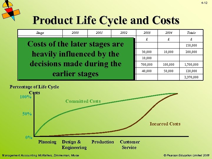 4 -12 Product Life Cycle and Costs Stage 2000 2001 2002 2003 2004 Totals