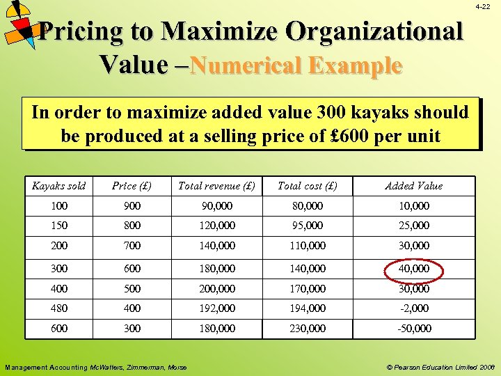 4 -22 Pricing to Maximize Organizational Value –Numerical Example In order to maximize added