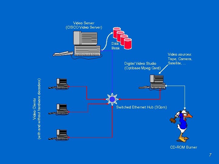 Video Server (CISCO Video Server) Disk Bank Video Clients (with and without hardware decoders)