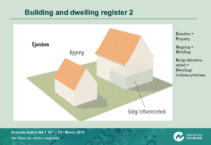 Building and dwelling register 2 Ejendom = Property Bygning = Building Bolig-/erhvervsenhed = Dwelling/
