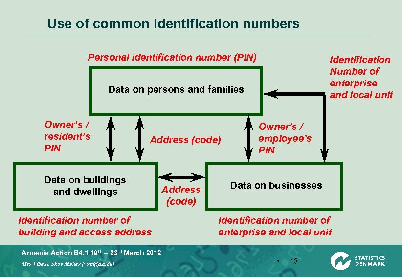 Use of common identification numbers Personal identification number (PIN) Identification Number of enterprise and