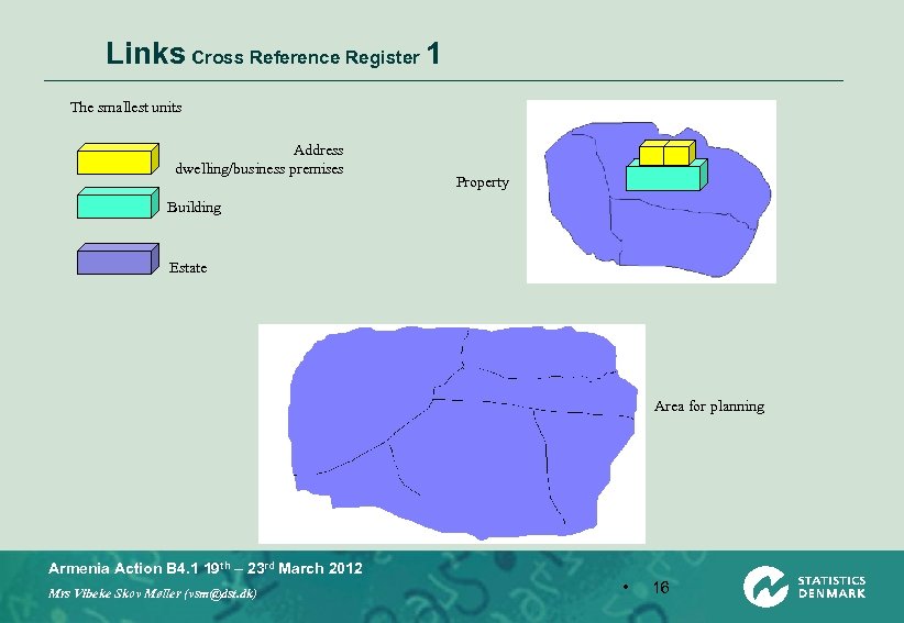 Links Cross Reference Register 1 The smallest units Address dwelling/business premises Property Building Estate