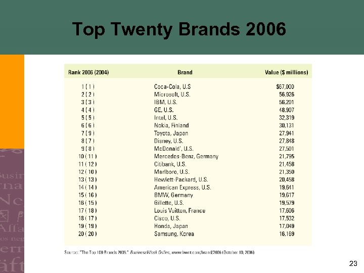 Top Twenty Brands 2006 23 