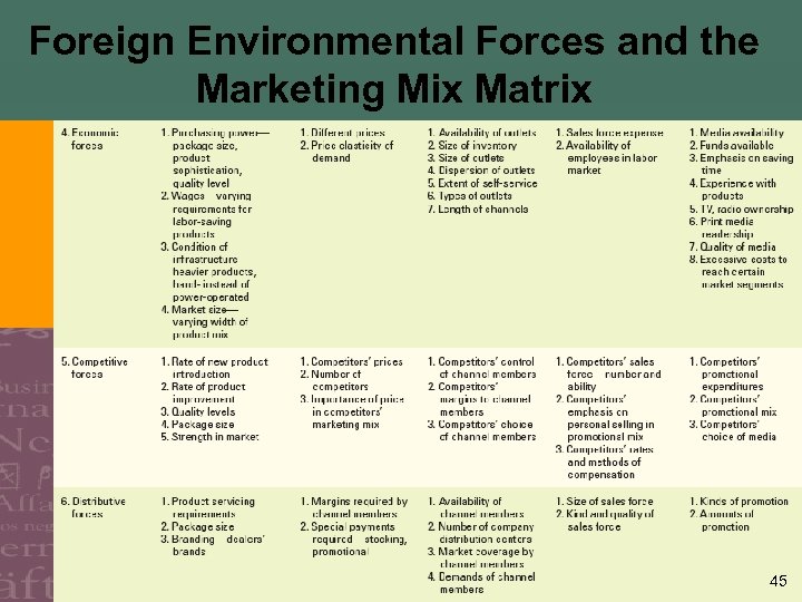 Foreign Environmental Forces and the Marketing Mix Matrix 45 