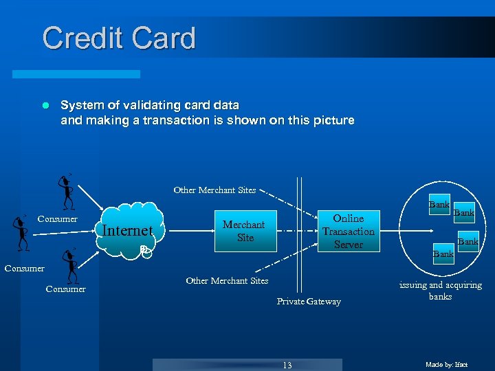 Credit Card l System of validating card data and making a transaction is shown