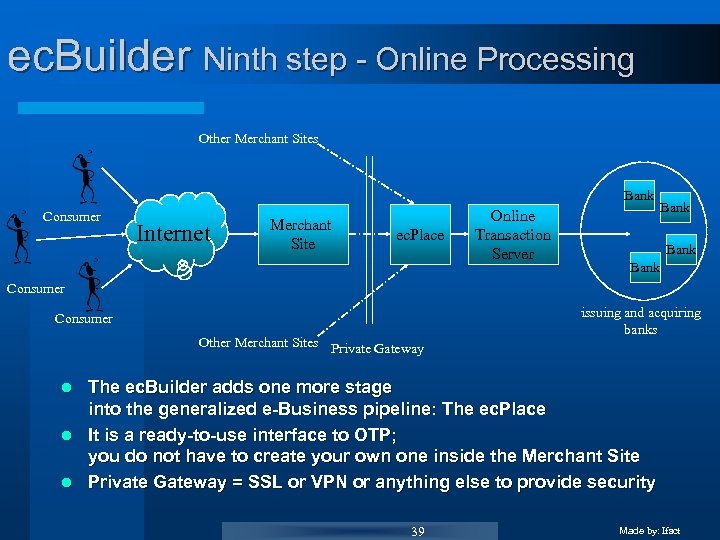 ec. Builder Ninth step - Online Processing Other Merchant Sites Bank Consumer Internet Merchant