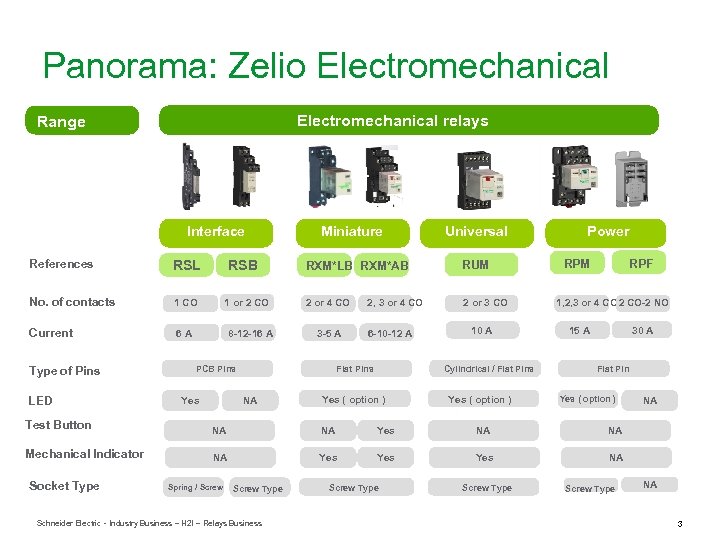 Panorama: Zelio Electromechanical Interface Range References RSL No. of contacts 1 CO Current 6