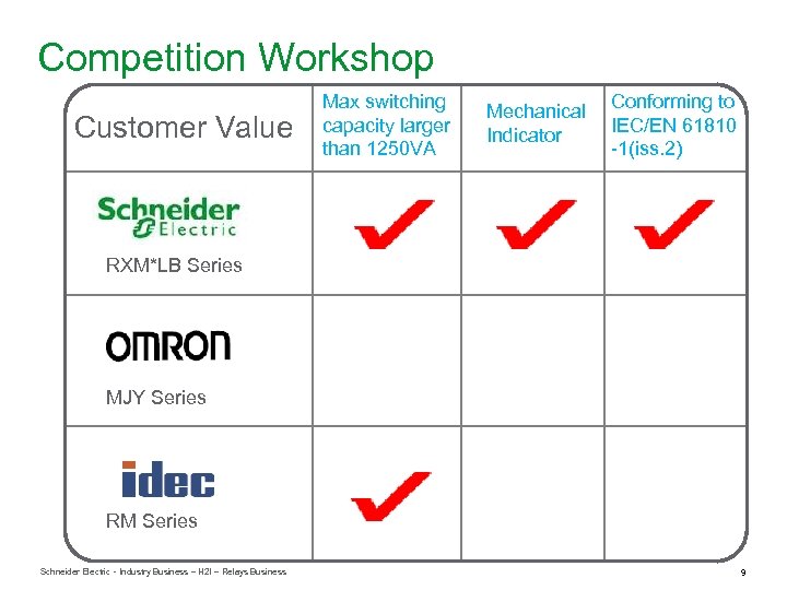 Competition Workshop Customer Value Max switching capacity larger than 1250 VA Mechanical Indicator Conforming