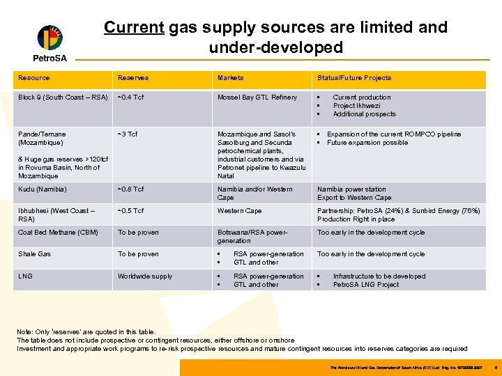 Current gas supply sources are limited and under-developed Resource Reserves Markets Status/Future Projects Block