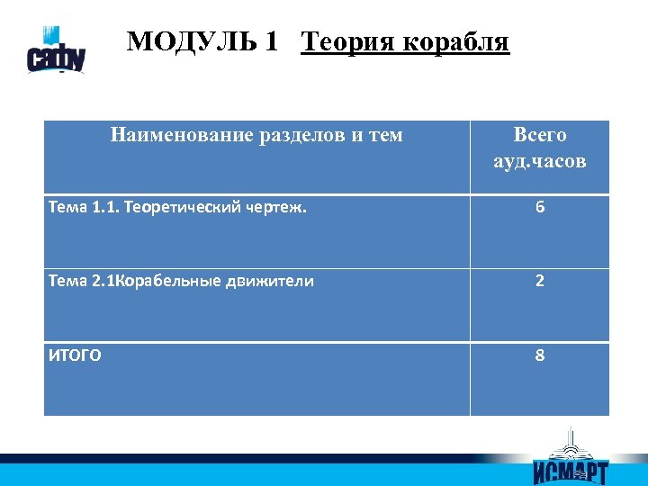 МОДУЛЬ 1 Теория корабля Наименование разделов и тем Всего ауд. часов Тема 1. 1.