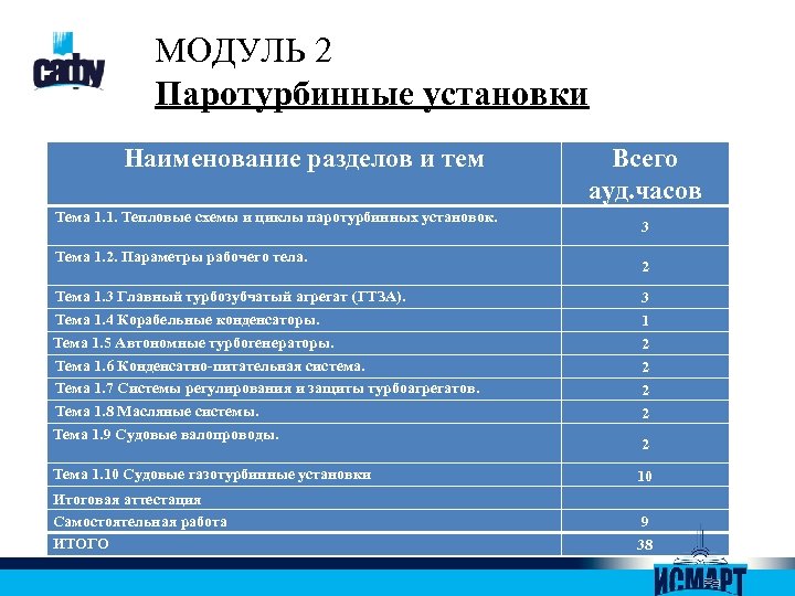 МОДУЛЬ 2 Паротурбинные установки Наименование разделов и тем Всего ауд. часов Тема 1. 1.