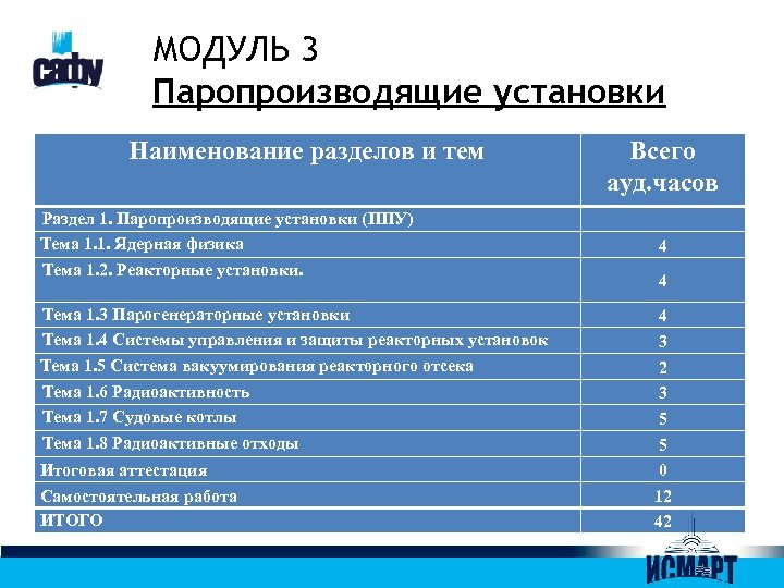 МОДУЛЬ 3 Паропроизводящие установки Наименование разделов и тем Раздел 1. Паропроизводящие установки (ППУ) Тема