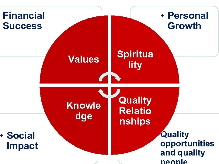  • Personal Growth Financial Success • Social Impact Values Spiritua lity Knowle dge